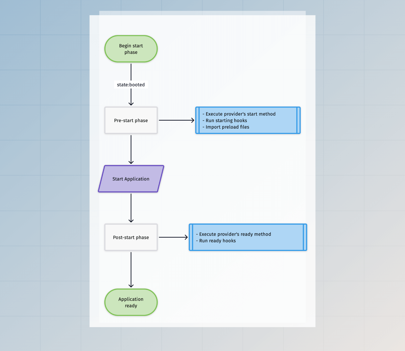 Start phase flow chart